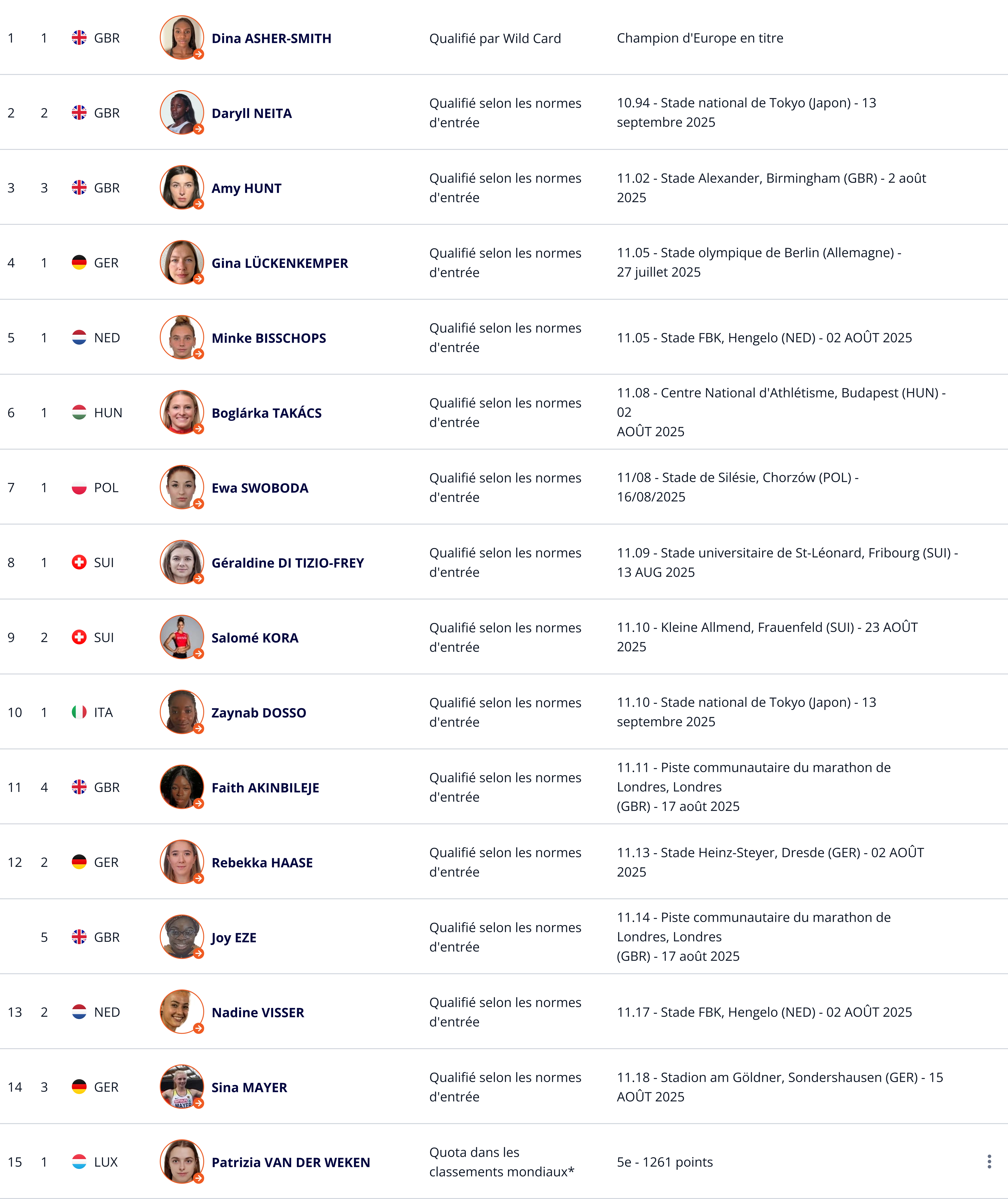 Liste des sprinteuses avec leur classement, leur drapeau national, leur statut de qualification et leurs temps réalisés lors d'une compétition internationale d'athlétisme.